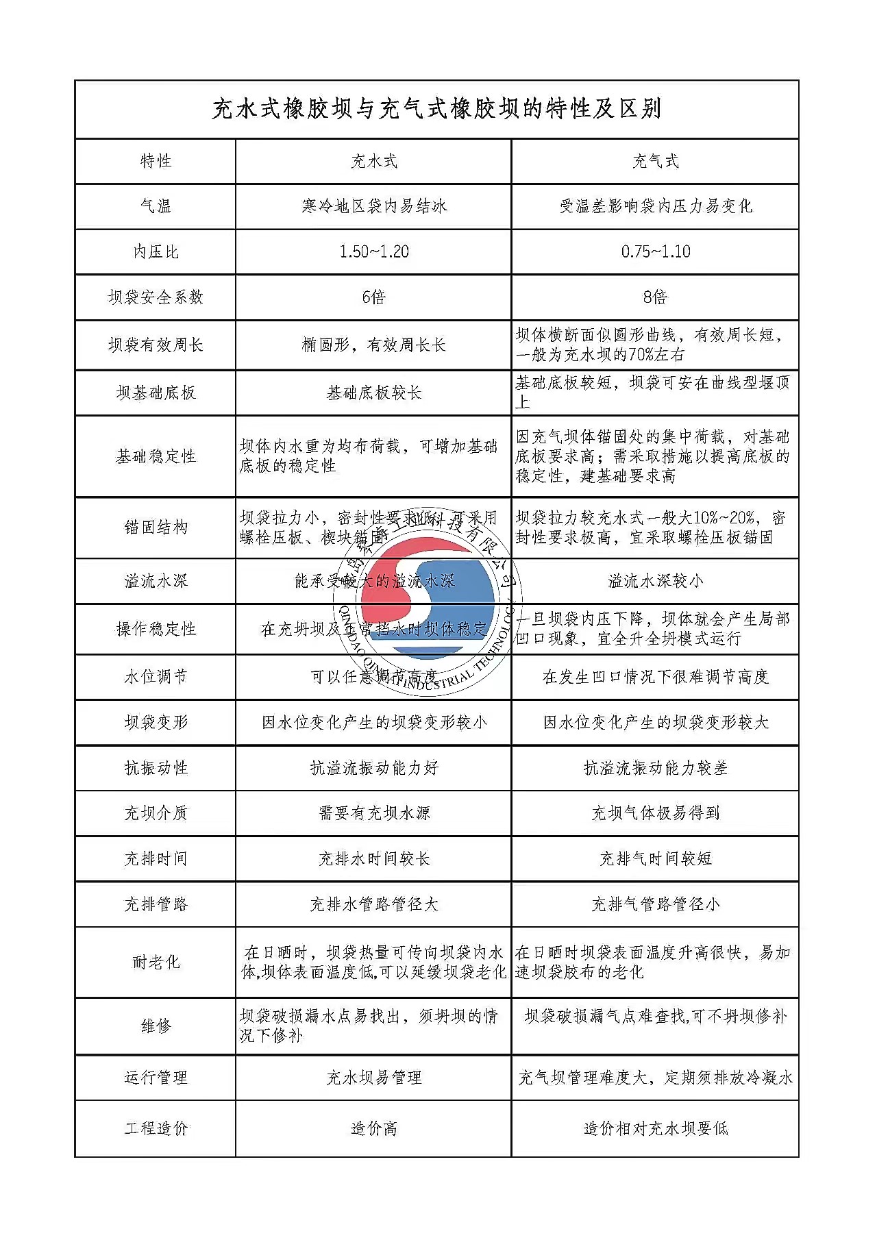 橡膠壩性能